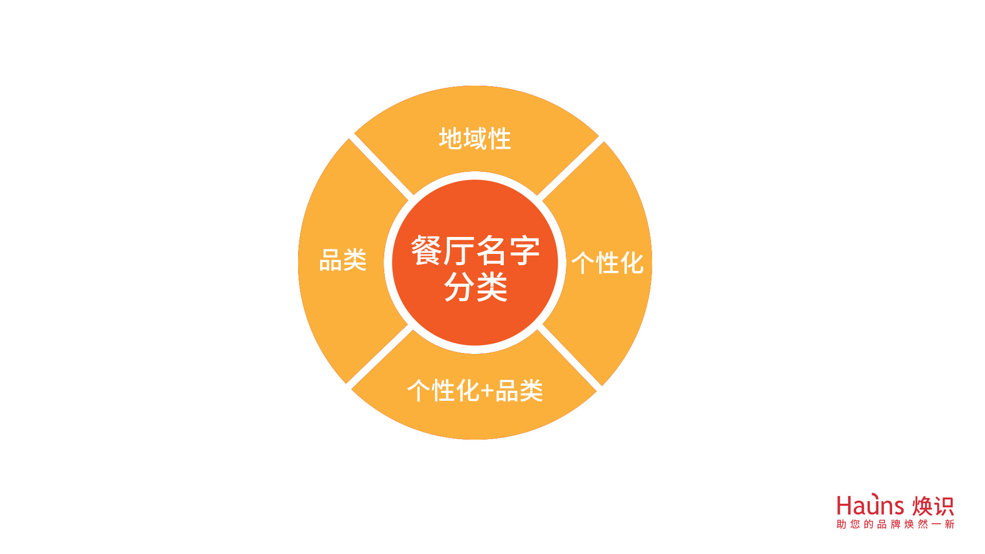 餐廳名字 餐飲培訓管理 餐飲Logo設計 餐飲vi設計.jpg